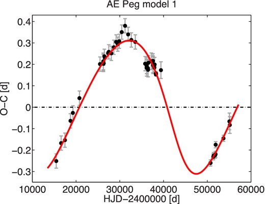 O−C diagram of AE Peg that shows probable cyclic changes which could be described by the LiTE model.