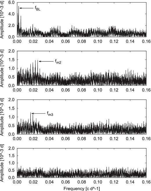 Frequency spectra of photoelectric and CCD maxima for RS Boo. Steps in pre-whitening with labelled frequencies go from the top to the bottom panel, where residuals are shown.