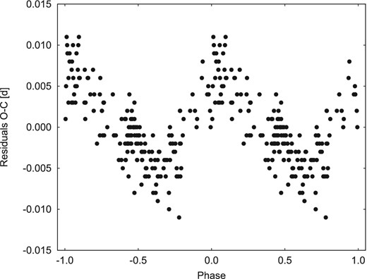 Residual O−C values of RS Boo after subtracting model 1 phased with the found Blažko period of 550.5 d. Vertical scatter is caused by additional modulation components.