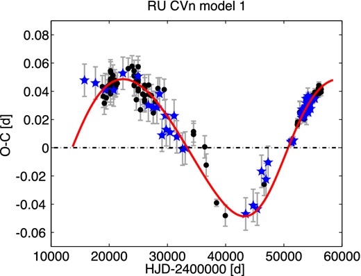O−C diagram of RU CVn together with our model 1. Symbols are the same as in Fig. 1.