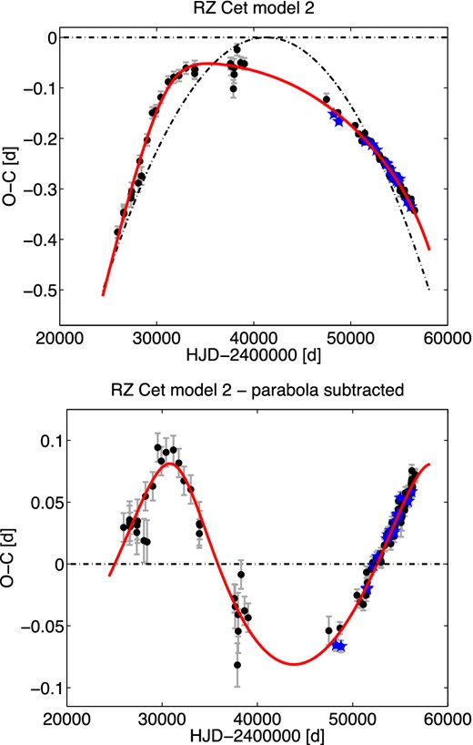 O−C diagram of RZ Cet together with model 2 (top panel) and variation after subtracting the parabolic trend (bottom panel). Symbols are the same as in Fig. 1.