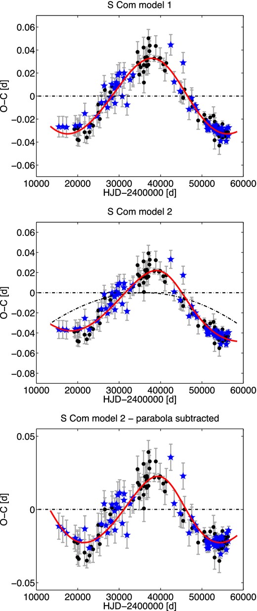 O−C diagram of S Com together with our model 1 (top panel), model 2 (middle panel) and variation after subtracting the parabolic trend (bottom panel). Symbols are the same as in Fig. 1.