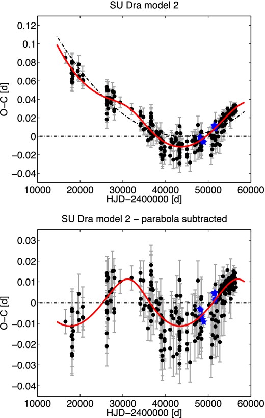 O−C diagram of SU Dra together with our model 2 (top panel) and variation after subtracting the parabolic trend (bottom panel). Symbols are the same as in Fig. 1.
