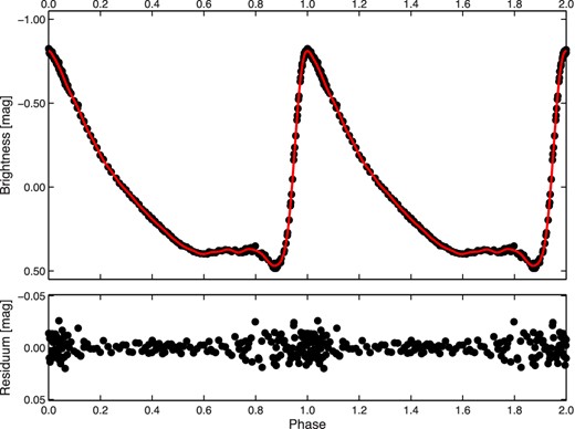 Light curve of VX Her in V band obtained in order to detect eclipses at MUO during 13 nights (April–August 2014) together with the polynomial model (top). The residual after model subtraction (bottom) shows no evident variations larger than 0.02 mag.
