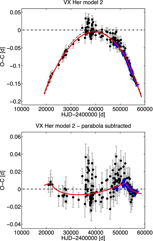 O−C diagram of VX Her together with our model 2 (top panel) and variation after subtracting the parabolic trend (bottom panel). Symbols are the same as in Fig. 1.