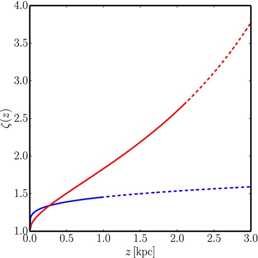 The importance of tilt, as quantified by equation (22). The blue and red lines correspond to tilt terms derived from the high- and low-metallicity population fits of Fig. 1. The deviation arising from the tilt term increases more rapidly with height for the low-metallicity population (red line), which probes the high-z region most useful for determining the DM profile. Dashed lines indicate extrapolation from data. For this case R0 = R1 = 2.5 kpc, and F = 267.65 km2 kpc−2 s−2.
