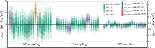 Determination of the DM density profile for varying numbers of tracer stars. These plots show marginalized posteriors for ρDM(z) = ρDM, const for the 20 mock data sets generated for each sampling level. Dark, medium, and light shading show the 68 per cent, 95 per cent, and 99.7 per cent CRs, respectively. Green, purple, and orange colouring indicates that the 68 per cent, 95 per cent, or 99.7 per cent CR, respectively, contains the correct answer. The median value of each posterior is shown by a solid line in green, purple, or orange, while the DM density value used to generate the mock data is shown as a solid black line across the entire plot. The mock data and reconstruction models used contain no tilt term or DD terms. As the number of tracer stars is increased from 104 to 106 the CRs for ρDM, const naturally shrink around the mock data value.