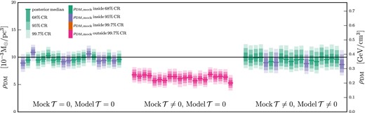 Determination of the DM density profile using 106 tracer stars and exploring the effects of including or neglecting the tilt term in the mock data sets and reconstruction models. These plots show marginalized posteriors for ρDM(z) = ρDM, const for the 20 mock data sets generated for each tilt scenario. Dark, medium, and light shading show the 68 per cent, 95 per cent, and 99.7 per cent CRs, respectively. Green, purple, and orange colouring indicates that the 68 per cent, 95 per cent, or 99.7 per cent CR, respectively, contains the correct answer, while pink colouring indicated that the correct answer lies outside even the 99.7 per cent CR. The median value of each posterior is shown by a solid line in green, purple, or orange, while the DM density value used to generate the mock data is shown as a solid black line across the entire plot. The left set of mocks shows the same result as the right set of Fig. 3, with no tilt term in mock data or reconstruction model. The centre set has a tilt term in the mock data but not in the reconstruction model, yielding a systemic underestimation of ρDM. The right set has a tilt term in both mock data and reconstruction model, demonstrating that our method can successfully deal with the tilt term.