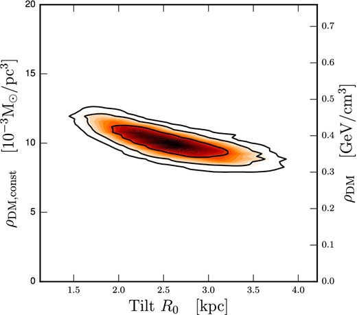 2D marginalized posterior of the constant DM density ρDM(z) = ρDM, const and the R0 parameter of the tilt term (equation 19), generated from mock data set thick_tilt_1e6_0 reconstructed using a model with tilt. Contours show the 68 per cent, 95 per cent, and 99.7 per cent CRs. Marginalization and plotting performed using Barrett (Sebastian Liem, private communication).