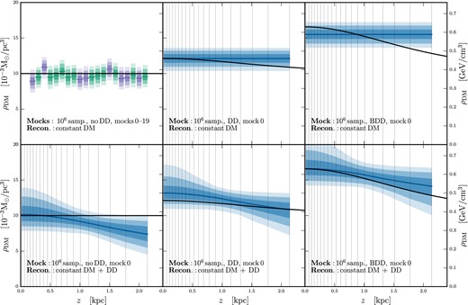 Determination of the DM density profile using 106 tracer stars and exploring the effects of including or neglecting a DD in the mock data sets and reconstruction models. For comparison the top left panel shows the same reconstructions as the right hand set from Fig. 3, i.e. basic mock data sets with no DD, reconstructed with a constant DM density. The remaining panels each show one representative mock and reconstruction, with the full set of mocks and reconstructions given in Appendix B. These panels show marginalized posteriors for ρDM(z), with dark, medium, and light shading indicating the 68 per cent, 95 per cent, and 99.7 per cent CRs, respectively. The median value of the posterior is shown by the solid blue line, while the DM density profile used to generate the mock data is shown as a solid black line. From left to right the columns show reconstructions of mock data sets containing no DD (ρDM, const only), a DD, or a ‘big’ dark disc (BDD). The top centre and top right panels show the determination of a constant DM density from the DD and BDD mock data sets, respectively. The bottom row shows the reconstruction of each of the mock data sets using a model with a constant DM term and a DD term. Light grey vertical lines indicate the bin centres.