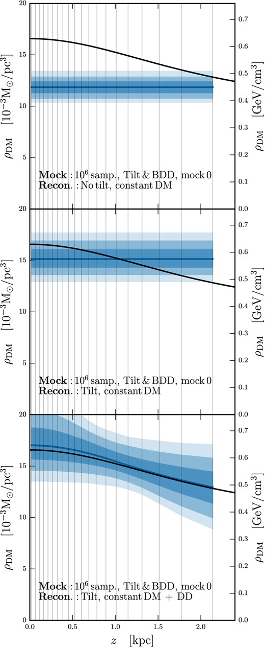 Determination of the DM density profile using 106 tracer stars with a combination of a tilt term and a DD in the mock data (thick_bdd_tilt_1e6_0) and using a variety of reconstruction models. These plots show marginalized posteriors for ρDM(z), with dark, medium, and light shading indicating the 68 per cent, 95 per cent, and 99.7 per cent CRs, respectively. The median value of the posterior is shown as the solid blue line, while the DM density profile used to generate the mock data is shown as a solid black line.
