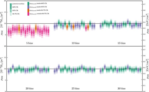 Exploring the effects of binning on the determination of ρDM. These plots show marginalized posteriors for ρDM(z) = ρDM, const for the 20 mock data sets thick_1E6_0-19, reconstructed using 5, 10, 15, 20, 25, and 30 bins. Dark, medium, and light shading show the 68 per cent, 95 per cent, and 99.7 per cent CRs, respectively. Green, purple, and orange colouring indicates that the 68 per cent, 95 per cent, or 99.7 per cent CR, respectively, contains the correct answer, while pink colouring indicated that the correct answer lies outside even the 99.7 per cent CR. The median value of each posterior is shown by a solid line in green, purple, or orange, while the DM density value used to generate the mock data is shown as a solid black line across the entire plot.