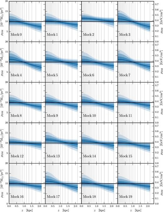Marginalized posteriors of ρDM(z) for mock data sets thick_1E6_0-19 with ρDM, const only (no DD component) reconstructed using a model with ρDM, const plus a DD. Dark, medium, and light shading indicate the 68 per cent, 95 per cent, and 99.7 per cent CRs, respectively. The median value of the posterior is shown as the solid blue line, while the DM density profile used to generate the mock data is shown as a solid black line.