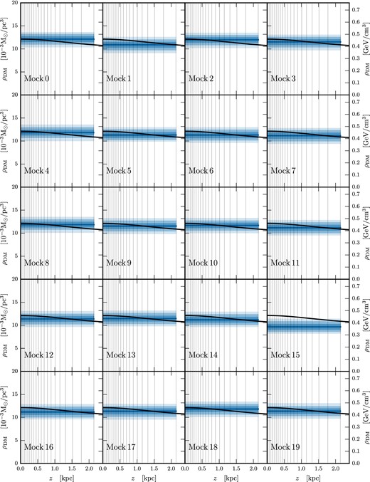 Marginalized posteriors of ρDM(z) for mock data sets thick_dd_1E6_0-19 with ρDM, const plus a DD component, reconstructed using a model with ρDM, const only. Dark, medium, and light shading indicate the 68 per cent, 95 per cent, and 99.7 per cent CRs, respectively. The median value of the posterior is shown as the solid blue line, while the DM density profile used to generate the mock data is shown as a solid black line.