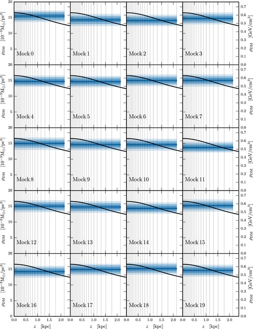 Marginalized posteriors of ρDM(z) for mock data sets thick_bdd_1E6_0-19 with ρDM, const plus a DD component, reconstructed using a model with ρDM, const only. Dark, medium, and light shading indicate the 68 per cent, 95 per cent, and 99.7 per cent CRs, respectively. The median value of the posterior is shown as the solid blue line, while the DM density profile used to generate the mock data is shown as a solid black line.