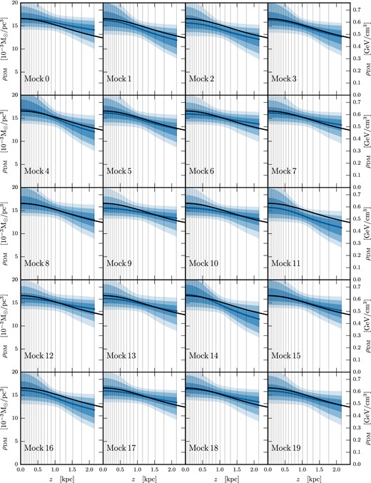 Marginalized posteriors of ρDM(z) for mock data sets thick_bdd_1E6_0-19 with ρDM, const plus a ‘big’ DD component, reconstructed using a model with ρDM, const and a DD component. Dark, medium, and light shading indicate the 68 per cent, 95 per cent, and 99.7 per cent CRs, respectively. The median value of the posterior is shown as the solid blue line, while the DM density profile used to generate the mock data is shown as a solid black line.