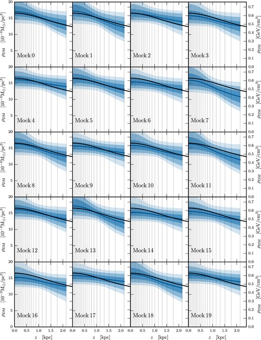 Marginalized posteriors of ρDM(z) for mock data sets thick_bdd_tilt_X_0-19 with ρDM, const plus a ‘big’ DD component and including the effects of tilt, reconstructed using a model with ρDM, const, a DD component, and incorporating tilt. Dark, medium, and light shading indicate the 68 per cent, 95 per cent, and 99.7 per cent CRs, respectively. The median value of the posterior is shown as the solid blue line, while the DM density profile used to generate the mock data is shown as a solid black line.