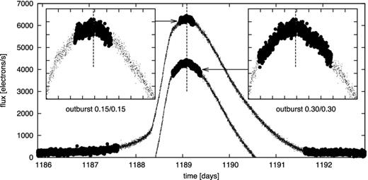 Example of a regular outburst of V344 Lyr. The dots are the original Kepler light curve, and the thick light-curve segments are the selected quiescence and outburst subsamples. Two outburst cases are shown, i.e. 0.15/0.15 and 0.30/0.30 (vertically offset downwards by a value of 2000 for visualization purposes) with details in the inset panels. The moment of outburst maximum (taken as maximum of strongly smoothed light curve) is shown by the dashed line.