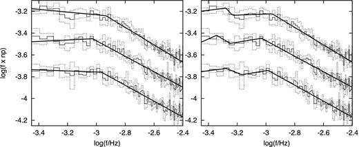 V1504 Cyg outburst (from top to bottom) 0.15/0.20, 0.15/0.15 and 0.10/0.20 PDSs (thin solid line) with estimated errors (dotted line). The thick solid line is the fitted two- (left-hand panel) and four-component (right-hand panel) model.