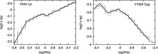 Binned best mean PDSs with different binning procedure than used previously. The errors are the errors of the mean, instead of the standard deviation (see the text for details). Left-hand panel: best V344 Lyr outburst 0.15/0.15 case with a four-component fit. Right-hand panel: best V1504 Cyg outburst 0.15/0.20 case with a five-component fit.