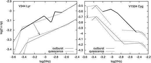 Comparison of quiescent and outburst PDS fits of V344 Lyr (left-hand panel) and V1504 Cyg (right-hand panel). The upper PDSs with thick lines are the fits from Figs 3 (outburst 0.15/0.15) and 4 (outburst 0.10/0.20). The V1504 Cyg fit is expanded by two additional power laws to reach also the high-frequency part for direct comparison with quiescent fits taken from fig. 2 of Dobrotka & Ness (2015). The quiescent fits are shifted vertically by −0.10 for V344 Lyr and −0.22 for V1504 Cyg to be better comparable with the outburst PDSs. The thick line represents the additional outburst component not detected in quiescence. The lower PDSs are the same but shifted (marked by the arrow) for visualization purposes, and with the thick lines removed to show the similarity of both PDS fits without the additional outburst component.