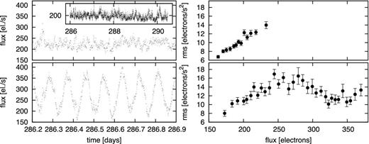 Upper-left panel: a V1504 Cyg light-curve sequence (all in the inset panel and details in the main panel). Lower-left panel: the same as the upper panel but with added sinusoidal variability. Right-hand panels: corresponding rms–flux data with errors of the mean.
