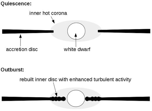 A model of the situation generating a different PDS in quiescence and outburst. See the text for details.
