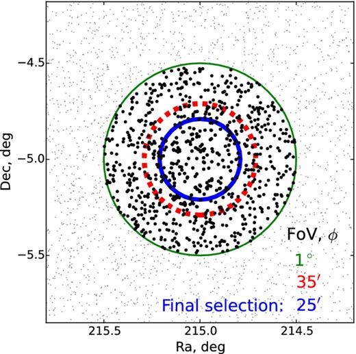 The plot shows stars in one of the Gaia-ESO Milky Way field, GES_MW_142000-050000. Small dots are surrounding stars, while the large dots are stars involved in the calculation of the selection function (see Section 6 for details). Green thin line – a 1-deg (diameter) field-of-view; red dashed line – a 35 arcmin (diameter) field-of-view; blue solid line – final target selection with a 25 arcmin (diameter) field-of-view (i.e. that at FLAMES on VLT).