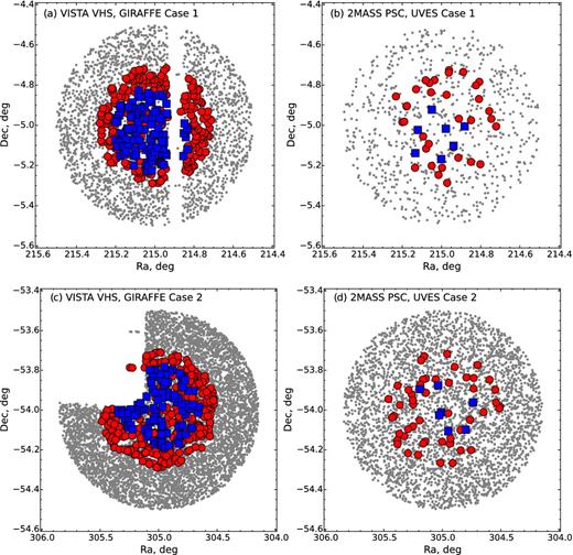 Spatial target distribution on the sky. (a) and (b) Milky Way field GES_MW_142000-050000 centred at Galactic l = 339 $_{.}^{\circ}$9 and b = 51 $_{.}^{\circ}$39, and selected based on Case 1 and VISTA VHS, 2MASS photometry; and (c), (d) field GES_MW_201959-540000 centred at Galactic l = 344 $_{.}^{\circ}$3 and b = −34 $_{.}^{\circ}$5, and selected based on Case 2, respectively. Grey dots – targets distributed in a 1 deg2 FoV in diameter; red filled circles – targets within 35 arcmin FoV in diameter; blue filled squares – allocated FLAMES targets, with 25 arcmin FoV in diameter.