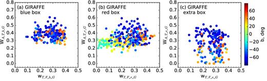 Weights of each field for targeted stars versus stars in the field within a 1 deg FoV in diameter compared with weights for allocated versus targeted stars in (a) blue, (b) red and (c) extra boxes for GIRAFFE. The colour coding indicates Galactic latitude in degrees.