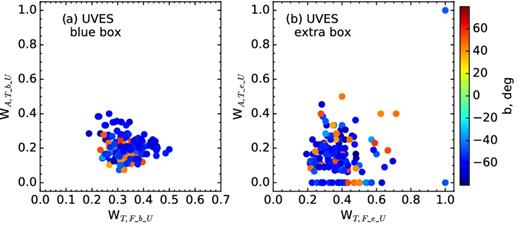 Weights of each field for targeted stars versus stars in the field within a 1 deg FoV in diameter compared with weights for allocated versus targeted stars in (a) blue and (b) extra boxes for UVES. The colour coding indicates Galactic latitude in degrees.