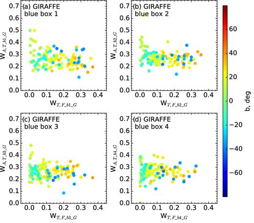 Weights of each field for targeted stars versus stars in the field within a 1 deg FoV in diameter compared with weights for allocated versus targeted stars in blue box for GIRAFFE. (a)–(d) show weights in J1–4 magnitude bins in fields within given FoV. The colour coding indicates Galactic latitude in degrees.