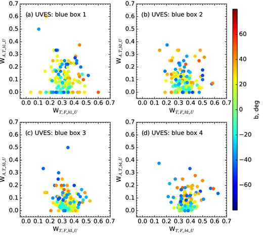 Weights of each field for targeted stars versus stars in the field within a 1 deg FoV in diameter compared with weights for allocated versus targeted stars in blue box for UVES. (a)–(d) show weights in J1–4 magnitude bins in fields within given FoV. The colour coding indicates Galactic latitude in degrees.