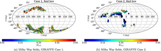 The distribution, shown in Mollweide projection with the Galactic centre in the middle, of the observed Milky Way fields across the sky. (a) and (b) show fields selected within the red box based on Cases 1 and 2, respectively, and observed with GIRAFFE. The colour coding indicates the weight WT,F (equation 8).