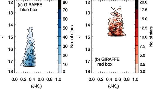 Distribution of the Milky Way field stars observed in iDR4, GIRAFFE that did not receive recommended stellar parameters in the same data release. These are split into the blue (a) and red (b) boxes.