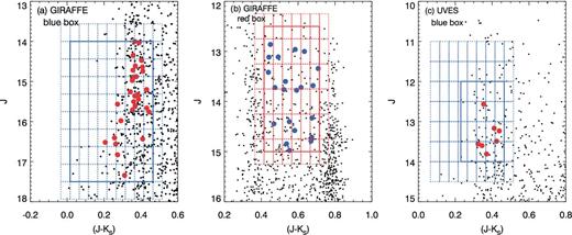 The colour–magnitude diagrams of an example of Milky Way field (GES_MW_023959-560000) for both the blue (a) and red (b) boxes for GIRAFFE and (c) blue box for UVES. In (a) and (b) the background VISTA VHS and (c) 2MASS photometry (black points) and successfully observed targets (red and blue points) are shown. The red and blue solid lines outline the boxes used to select the targets, and the dashed lines show the grid of bins for weighting.