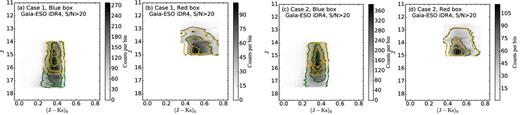 Distribution of the photometric sample of the Gaia-ESO Survey Milky Way fields in blue (a, c) and red (b, d) boxes (linear density grey-scale, black contours). The observed spectroscopic sample of the Gaia-ESO Survey iDR4 is shown as green contours; yellow contours show the spectroscopic sample with determined effective temperature and the signal-to-noise ratio cut of S/N > 20. The black, green and yellow contours contain 68, 95 and 99 per cent of the distribution of Case 1 and Case 2 Milky Way field stars. On the x-axis we show the dereddened (J−Ks)0 colour, whereas on the y-axis we show the observed J magnitude.