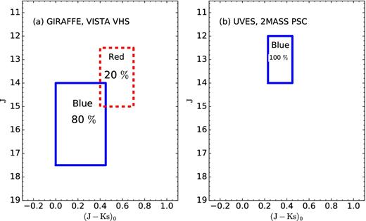 The basic colour–magnitude schemes for target selection (a) GIRAFFE and (b) UVES, respectively. Blue solid line – shows the area from which targets are assigned to the blue box, and the red dashed line – to the red box. The selection of targets is based on VISTA VHS photometry and 2MASS photometry as indicated. On the x-axis we show the dereddened (J−Ks)0 colour, whereas on the y-axis we show the observed J magnitude (for more details see Section 3.2.3).