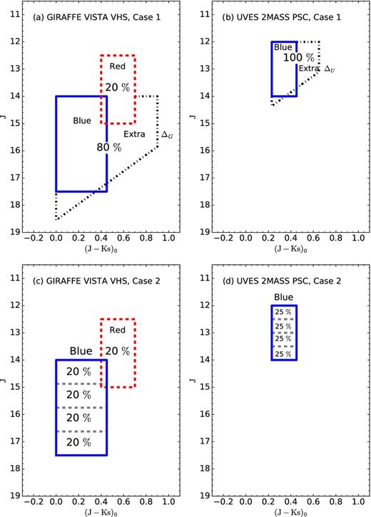 The actual target selection colour–magnitude schemes: (a) and (c) for GIRAFFE, and (b) and (d) for UVES. Target selection based on Case 1 are shown in (a) and (b), and on Case 2 in (c) and (d), respectively. Blue solid line shows the area of targets assigned to the blue box; red dashed line – to the red box; and black dash–dotted line shows the area of second priority targets assigned to the extra box. The right-edge limit (a) ΔG and (b) ΔU in Case 1 of the extra box varies from field to field. The blue box in (c) and (d) for Case 2 is divided into four equal-sized magnitude bins (in order to have the same number of targets per magnitude bin). On the x-axis we show the dereddened (J−Ks)0 colour, whereas on the y-axis we show the observed J magnitude (for more details see Section 3.2.3).