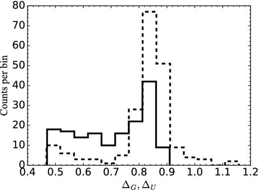 The frequency distribution of extensions ΔG and ΔU (see Section 3.2.1). The dashed line show the right-edge extensions ΔG for GIRAFFE and solid line show the right-edge extensions ΔU for UVES in Case 1 Milky Way fields.