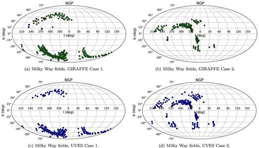 The distribution, shown in Mollweide projection with the Galactic centre in the middle, of the observed Milky Way fields across the sky. (a) and (b) show fields selected based on Cases 1 and 2, respectively, and observed with GIRAFFE. (c) and (d) show fields selected based on Cases 1 and 2, respectively, and observed with UVES. Green circles – fields with the selection based on VISTA VHS photometry; blue circles – fields with the selection based on 2MASS photometry. Additional fields: blue squares – fields with the selection based on SDSS photometry and 2MASS photometry; and red triangles – fields with the selection based on SkyMapper photometry, VISTA VHS photometry and 2MASS photometry (for more information see Appendix B).