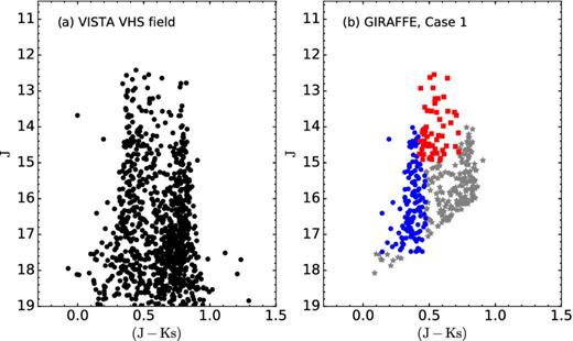 Colour–magnitude diagrams with VISTA VHS photometry. (a) CMD of the field GES_MW_142000-050000 centred at Galactic longitude l = 339 $_{.}^{\circ}$9 and latitude b = 51 $_{.}^{\circ}$4, and FoV = 35 arcmin in diameter. (b) GIRAFFE target selection based on Case 1 selection scheme (see Section 3.2.1). Blue circles – selection of targets in blue box; red squares – selection of targets in red box; and grey stars – second priority targets, respectively.