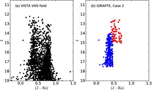 Colour–magnitude diagrams with VISTA VHS photometry. (a) CMD of the field GES_MW_201959-470000 centred at Galactic longitude l = 352 $_{.}^{\circ}$7 and latitude b = −34 $_{.}^{\circ}$2, and FoV = 35 arcmin in diameter. (b) GIRAFFE target selection based on Case 2 selection scheme (see Section 3.2.2). Blue circles – selection of targets in blue box; red squares – selection of targets in red box, respectively.