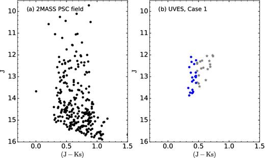Colour–magnitude diagrams with 2MASS PSC photometry. (a) CMD of the field GES_MW_142000-050000 centred at Galactic longitude l = 339 $_{.}^{\circ}$9 and latitude b = 51 $_{.}^{\circ}$4, and FoV = 35 arcmin in diameter. (b) UVES target selection based on Case 1. Blue circles – selection of targets in the blue box, and grey stars – extra targets, respectively.