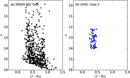 Colour–magnitude diagrams with 2MASS PSC photometry. (a) CMD of the field GES_MW_201959-470000 centred at Galactic longitude l = 352 $_{.}^{\circ}$7 and latitude b = −34 $_{.}^{\circ}$2, and FoV = 35 arcmin in diameter. (b) UVES target selection based on Case 2 showing the selected targets in the blue.