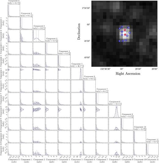 A triangle plot of the correlations between the 12 potential components for a single 250-μm source (ID 10009). Histograms along the top diagonal edge indicate the probability distribution of flux for the component in that column. Above each histogram, the 50th percentile value for the component is labelled, plus/minus the distance to 16th and 84th percentiles. Vertical dashed lines indicate the 16th, median, and 84th percentiles (from left to right in each panel). The interior panels give the contours of correlation between pairs of components. In the top-right corner, the 250-μm map is shown in grey scale, with the positions of the known potential counterparts shown as coloured circles. Each potential component is labelled as in the triangle plot. We can see that only two sources are assigned significant flux, with the majority of the flux assigned to Source 5. We note that the axis ranges are not consistent across all components, though all axes begin at 0 as their lower limit. With the exception of components 5 and 8, and to a lesser extent component 2, all other sources have distributions peaking very close to 0 flux. Sources 5 and 8 are therefore marked in red in the inset figure.