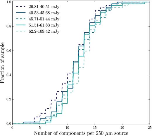 The cumulative distribution of the number of all potential components per 250-μm source, binned as a function of total 250-μm source flux. Each bin contains an equal fraction of the total sample. Line style alternates between dashed and solid for added visual clarity. A KS test indicates that all flux bins are consistent with being drawn from the same parent population as all other bins.