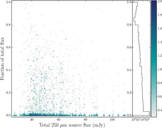 Left-hand panel: the unbinned data points for all potential components in our sample, plotted as a density histogram. We plot the fraction of the total 250-μm source flux assigned to each potential component, as a function of the total 250-μm flux. Colour indicates the log of the number of points contained within that bin, as indicated by the colour bar on the far right. Points close to 1 on the y-axis indicate that they were assigned almost 100 per cent of the total flux, meaning that they are the only source assigned significant flux. For high total flux 250-μm sources, there is a deficit of components at large flux fractions (i.e. high-flux objects tend to have that flux divided amongst more components, explored in more detail in text). The right-hand panel shows a histogram of the distribution of flux fractions across all 250-μm source fluxes. The x-axis in the right-hand panel is in log space.