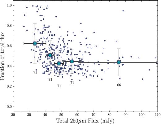 For each 250-μm source, we select the component with the highest assigned flux fraction. We plot these brightest components as a function of the total 250-μm flux in small background points. Horizontal error bars on the larger, binned points indicate the width of the bin, and the numbers below each point indicate the number of brightest components within each bin. Pale vertical error bars show the standard deviation on the distribution of all possible medians, including both the flux uncertainty and the dispersion of brightest component contained within the bin. Black vertical error bars (typically of comparable size to the data point) are calculated by dividing the pale error bars by $\sqrt{n}$, applicable as each data point is an independent measurement and measurement error should not introduce a systematic bias. We refer to the black $\sqrt{n}$ error bars for the remainder of this work. The brightest components show a trend towards higher fractions of 250-μm flux as total 250-μm flux decreases. A Spearman Rank correlation test on the unbinned data gives a p-value of 1.86 × 10−12, which excludes the null hypothesis of no correlation at >6σ.