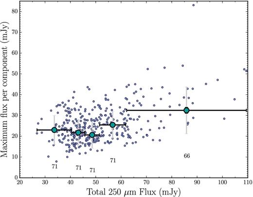 The same as Fig. 4, but now plotting the flux value assigned to the brightest component instead of the fraction of the total flux. The brightest components at high 250-μm fluxes are still brighter than the low 250-μm flux components. A Spearman Rank correlation test on the unbinned data gives a p-value of 1.08 × 10−13, indicating an exclusion of the null hypothesis of no correlation at >7σ.